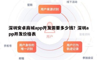深圳安卓商城app开发需要多少钱？深圳app开发价格表